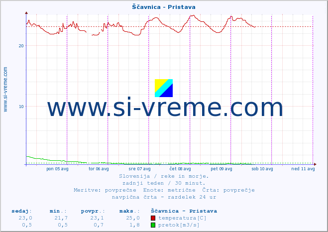 POVPREČJE :: Ščavnica - Pristava :: temperatura | pretok | višina :: zadnji teden / 30 minut.