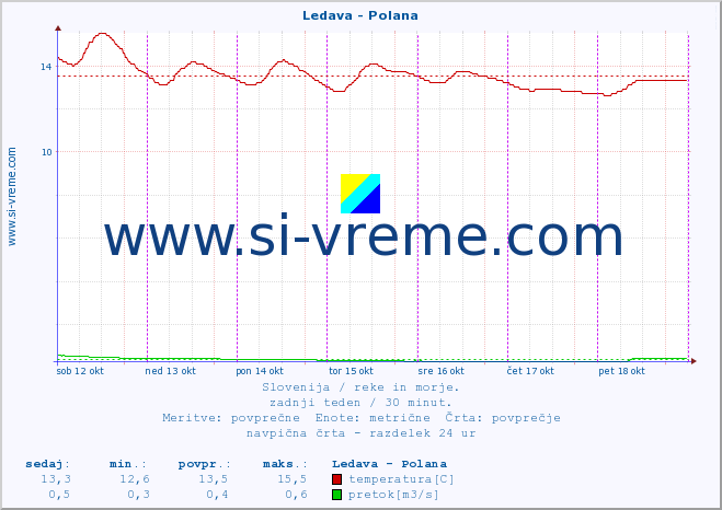 POVPREČJE :: Ledava - Polana :: temperatura | pretok | višina :: zadnji teden / 30 minut.