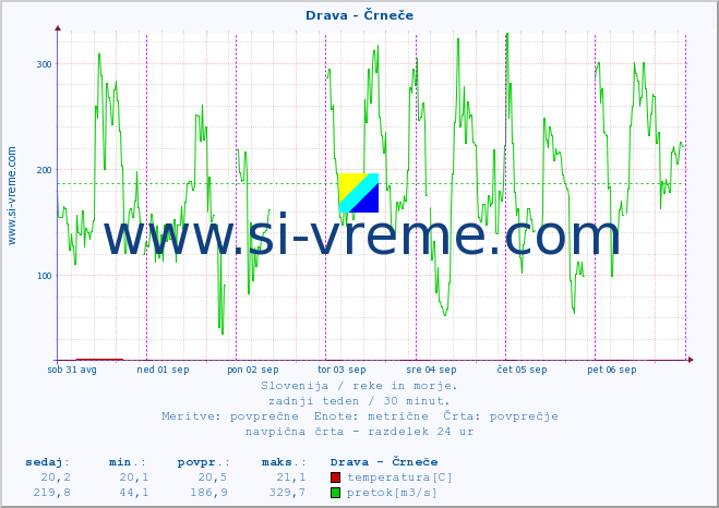POVPREČJE :: Drava - Črneče :: temperatura | pretok | višina :: zadnji teden / 30 minut.