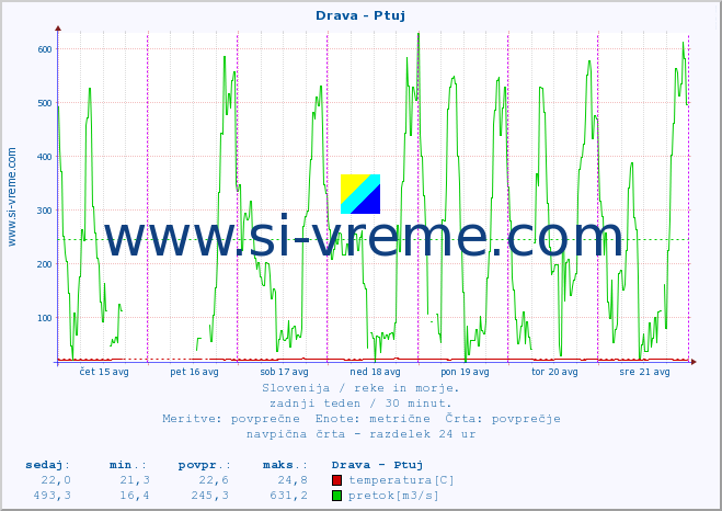 POVPREČJE :: Drava - Ptuj :: temperatura | pretok | višina :: zadnji teden / 30 minut.