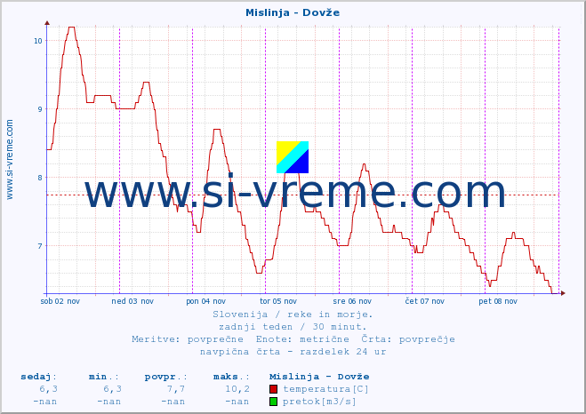 POVPREČJE :: Mislinja - Dovže :: temperatura | pretok | višina :: zadnji teden / 30 minut.