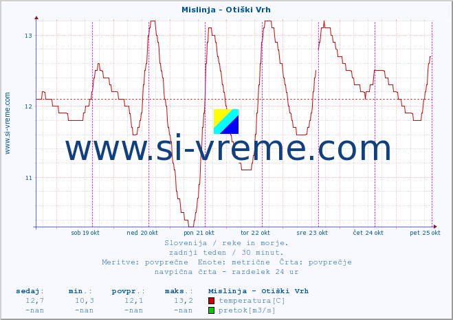 POVPREČJE :: Mislinja - Otiški Vrh :: temperatura | pretok | višina :: zadnji teden / 30 minut.