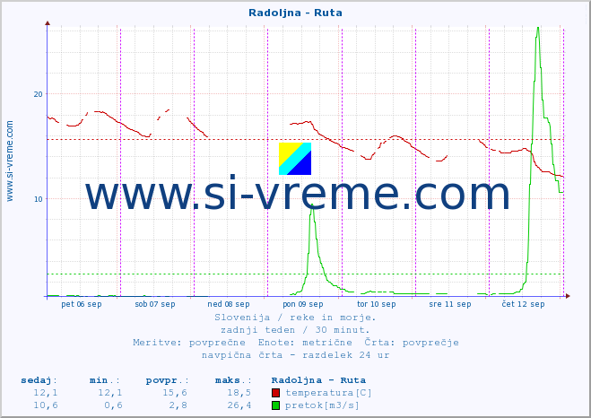 POVPREČJE :: Radoljna - Ruta :: temperatura | pretok | višina :: zadnji teden / 30 minut.