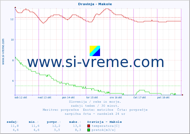 POVPREČJE :: Dravinja - Makole :: temperatura | pretok | višina :: zadnji teden / 30 minut.