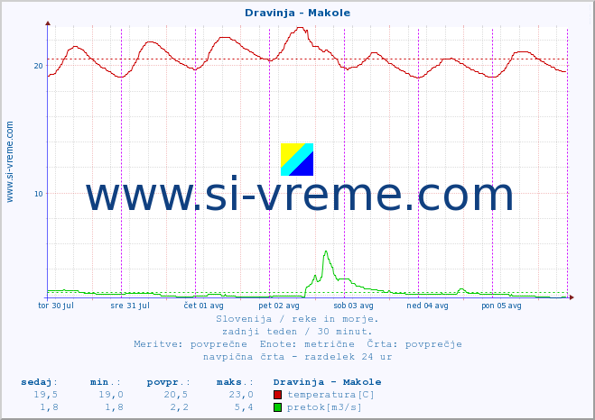 POVPREČJE :: Dravinja - Makole :: temperatura | pretok | višina :: zadnji teden / 30 minut.