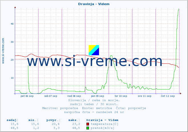 POVPREČJE :: Dravinja - Videm :: temperatura | pretok | višina :: zadnji teden / 30 minut.