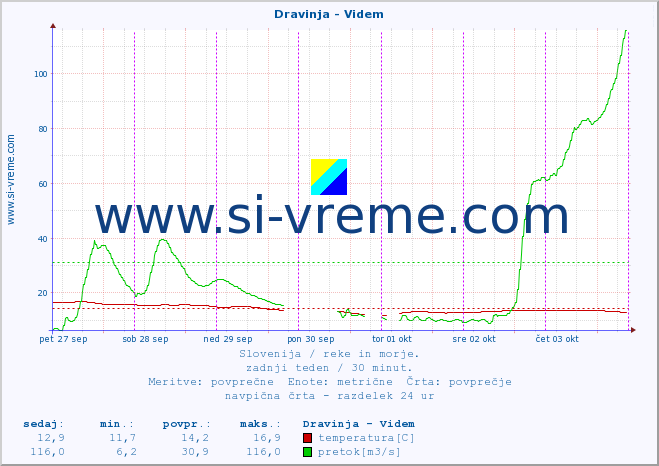 POVPREČJE :: Dravinja - Videm :: temperatura | pretok | višina :: zadnji teden / 30 minut.