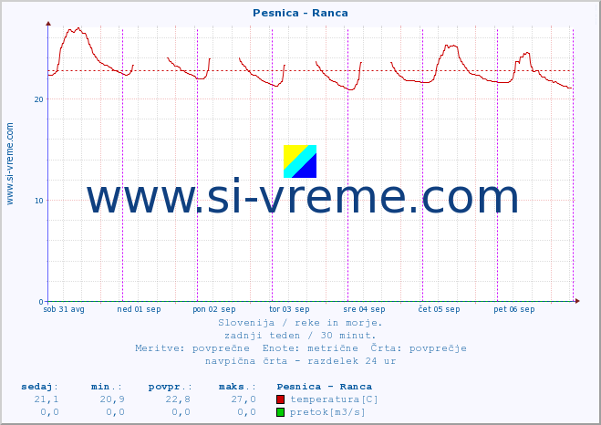 POVPREČJE :: Pesnica - Ranca :: temperatura | pretok | višina :: zadnji teden / 30 minut.