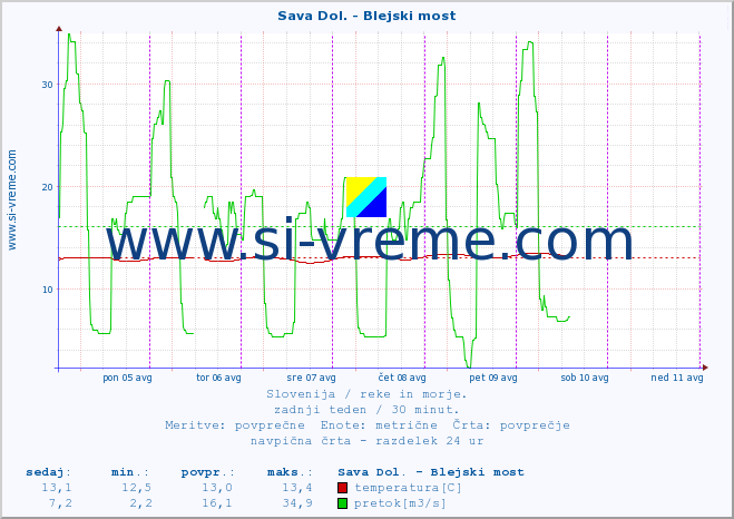 POVPREČJE :: Sava Dol. - Blejski most :: temperatura | pretok | višina :: zadnji teden / 30 minut.