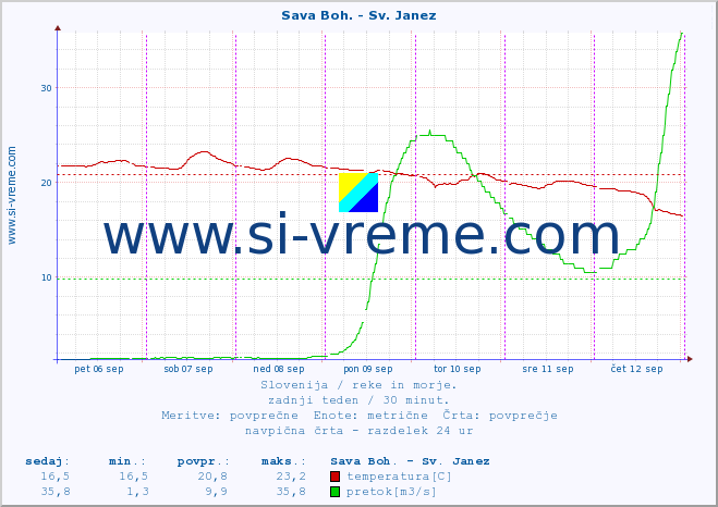 POVPREČJE :: Sava Boh. - Sv. Janez :: temperatura | pretok | višina :: zadnji teden / 30 minut.