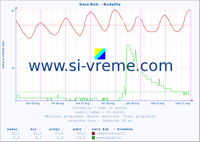 POVPREČJE :: Sava Boh. - Bodešče :: temperatura | pretok | višina :: zadnji teden / 30 minut.
