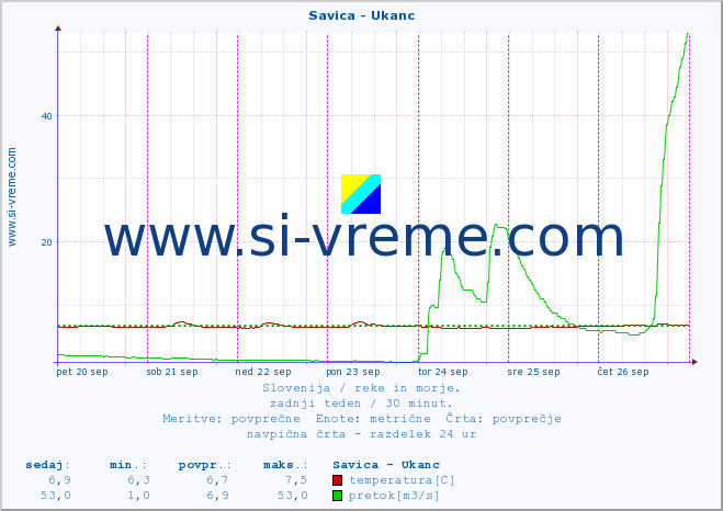 POVPREČJE :: Savica - Ukanc :: temperatura | pretok | višina :: zadnji teden / 30 minut.