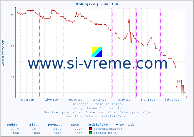 POVPREČJE :: Bohinjsko j. - Sv. Duh :: temperatura | pretok | višina :: zadnji teden / 30 minut.