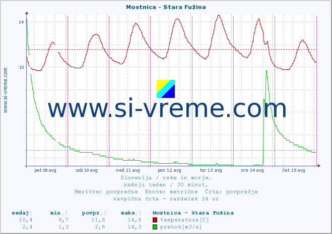 POVPREČJE :: Mostnica - Stara Fužina :: temperatura | pretok | višina :: zadnji teden / 30 minut.