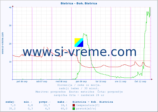 POVPREČJE :: Bistrica - Boh. Bistrica :: temperatura | pretok | višina :: zadnji teden / 30 minut.