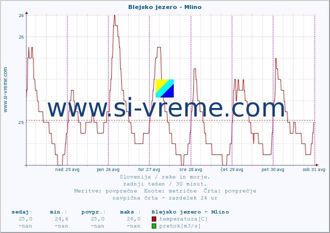 POVPREČJE :: Blejsko jezero - Mlino :: temperatura | pretok | višina :: zadnji teden / 30 minut.