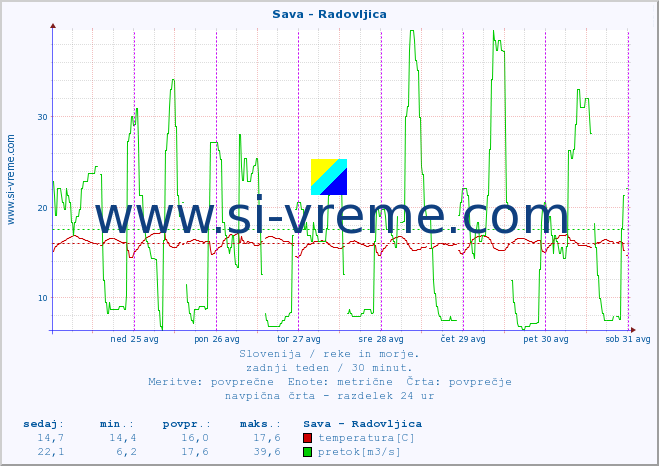 POVPREČJE :: Sava - Radovljica :: temperatura | pretok | višina :: zadnji teden / 30 minut.