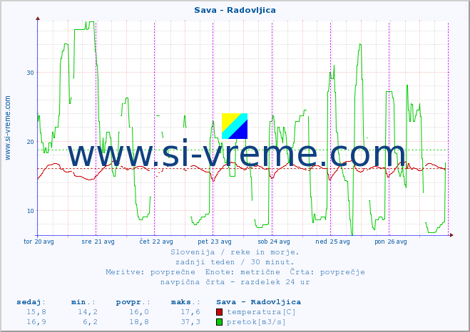 POVPREČJE :: Sava - Radovljica :: temperatura | pretok | višina :: zadnji teden / 30 minut.