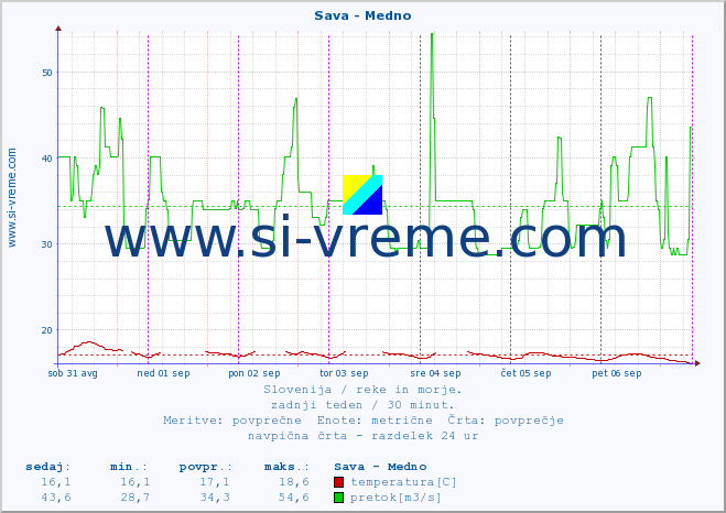 POVPREČJE :: Sava - Medno :: temperatura | pretok | višina :: zadnji teden / 30 minut.