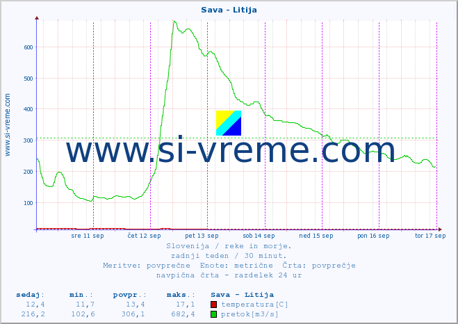 POVPREČJE :: Sava - Litija :: temperatura | pretok | višina :: zadnji teden / 30 minut.