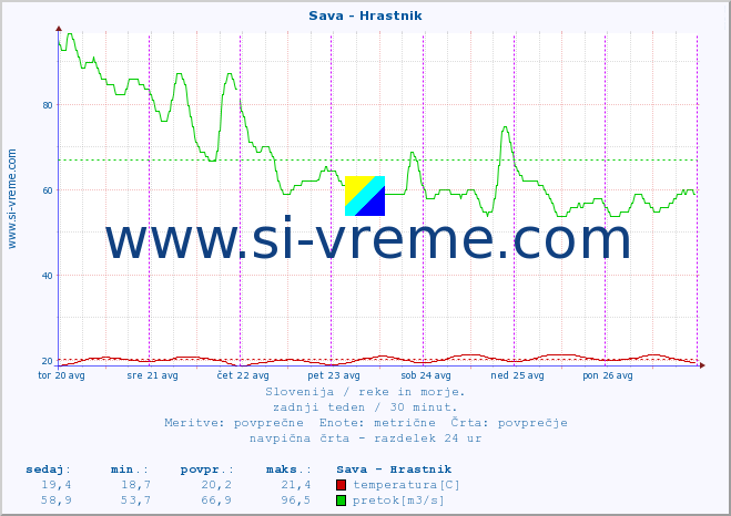 POVPREČJE :: Sava - Hrastnik :: temperatura | pretok | višina :: zadnji teden / 30 minut.