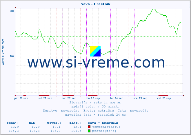 POVPREČJE :: Sava - Hrastnik :: temperatura | pretok | višina :: zadnji teden / 30 minut.