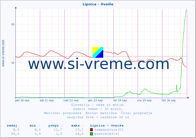 POVPREČJE :: Lipnica - Ovsiše :: temperatura | pretok | višina :: zadnji teden / 30 minut.