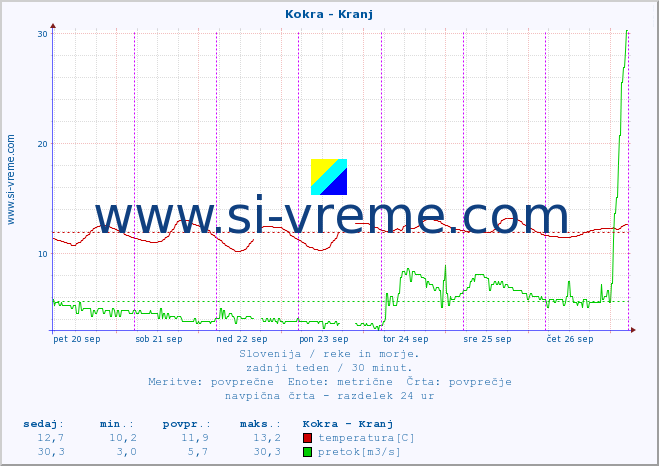 POVPREČJE :: Kokra - Kranj :: temperatura | pretok | višina :: zadnji teden / 30 minut.