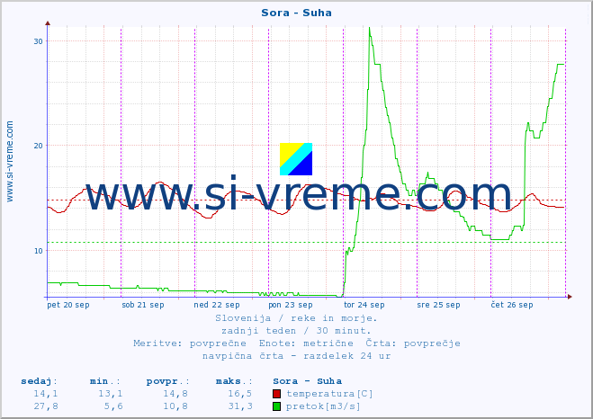 POVPREČJE :: Sora - Suha :: temperatura | pretok | višina :: zadnji teden / 30 minut.