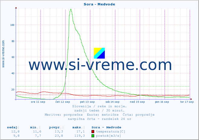 POVPREČJE :: Sora - Medvode :: temperatura | pretok | višina :: zadnji teden / 30 minut.