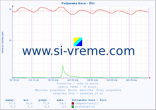 POVPREČJE :: Poljanska Sora - Žiri :: temperatura | pretok | višina :: zadnji teden / 30 minut.