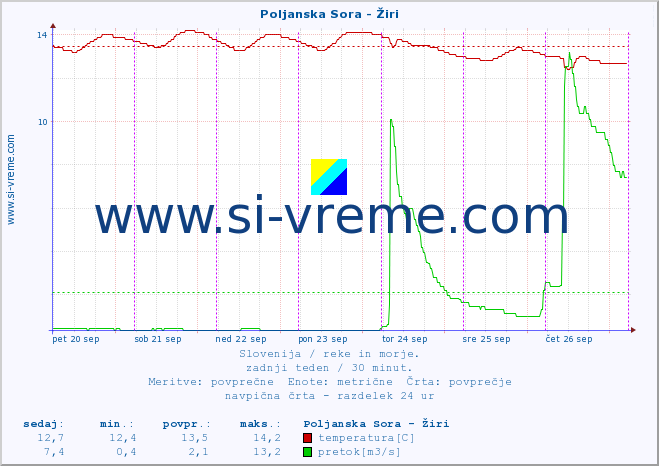 POVPREČJE :: Poljanska Sora - Žiri :: temperatura | pretok | višina :: zadnji teden / 30 minut.