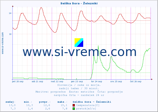 POVPREČJE :: Selška Sora - Železniki :: temperatura | pretok | višina :: zadnji teden / 30 minut.