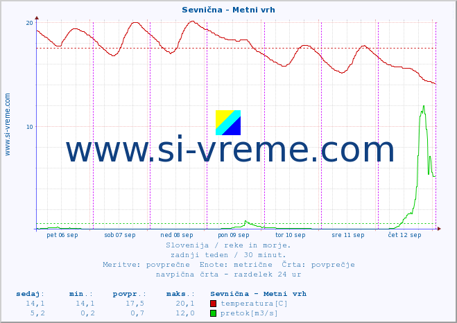 POVPREČJE :: Sevnična - Metni vrh :: temperatura | pretok | višina :: zadnji teden / 30 minut.