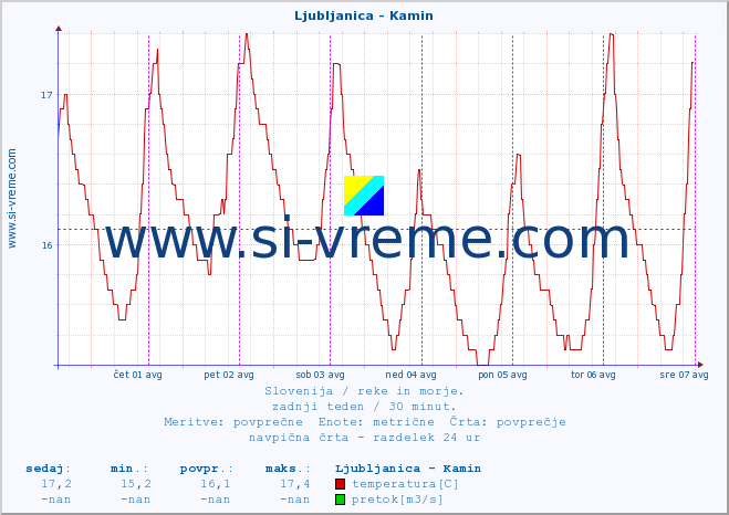 POVPREČJE :: Ljubljanica - Kamin :: temperatura | pretok | višina :: zadnji teden / 30 minut.