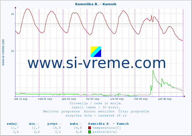 POVPREČJE :: Ljubljanica - Kamin :: temperatura | pretok | višina :: zadnji teden / 30 minut.