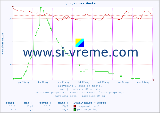 POVPREČJE :: Ljubljanica - Moste :: temperatura | pretok | višina :: zadnji teden / 30 minut.