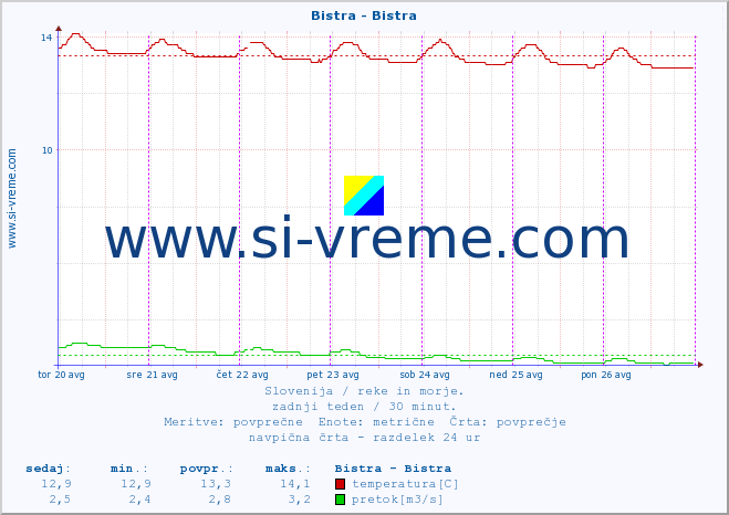 POVPREČJE :: Bistra - Bistra :: temperatura | pretok | višina :: zadnji teden / 30 minut.