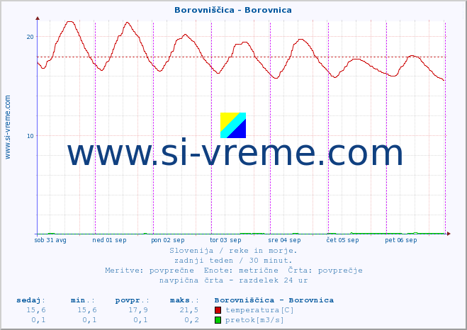 POVPREČJE :: Borovniščica - Borovnica :: temperatura | pretok | višina :: zadnji teden / 30 minut.