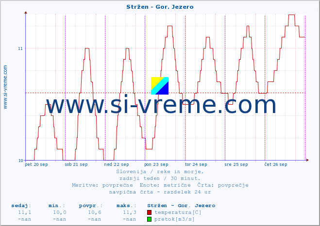 POVPREČJE :: Stržen - Gor. Jezero :: temperatura | pretok | višina :: zadnji teden / 30 minut.