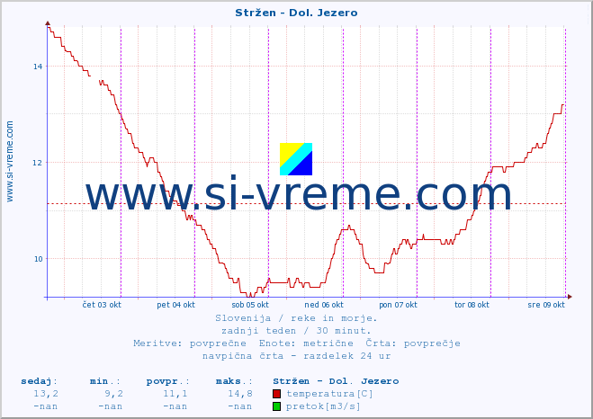 POVPREČJE :: Stržen - Dol. Jezero :: temperatura | pretok | višina :: zadnji teden / 30 minut.