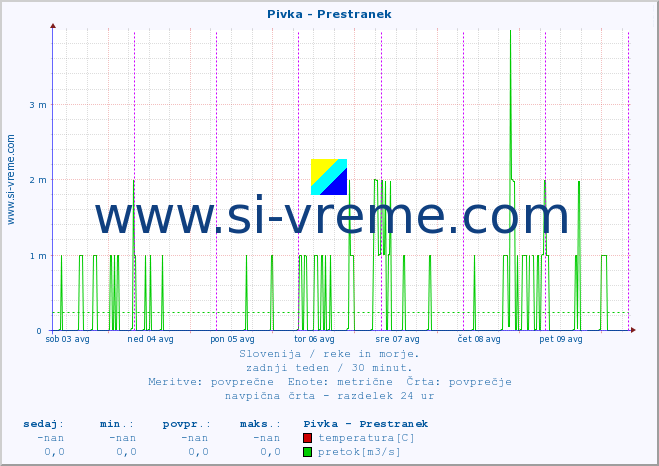 POVPREČJE :: Pivka - Prestranek :: temperatura | pretok | višina :: zadnji teden / 30 minut.