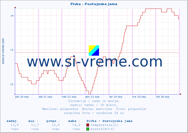 POVPREČJE :: Pivka - Postojnska jama :: temperatura | pretok | višina :: zadnji teden / 30 minut.