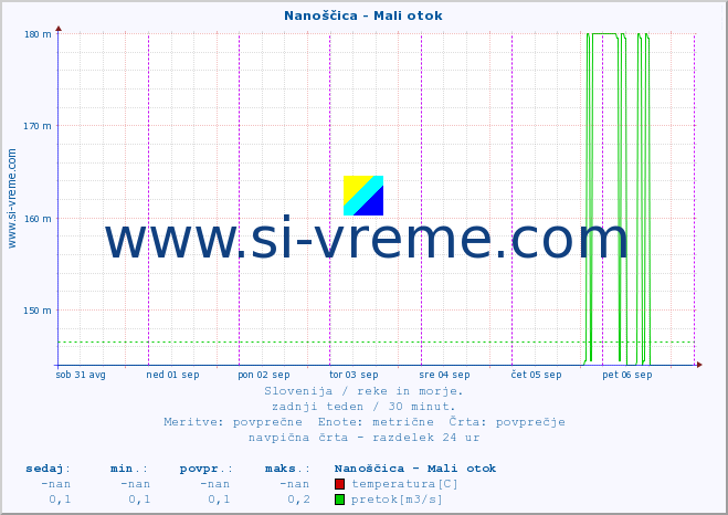 POVPREČJE :: Nanoščica - Mali otok :: temperatura | pretok | višina :: zadnji teden / 30 minut.