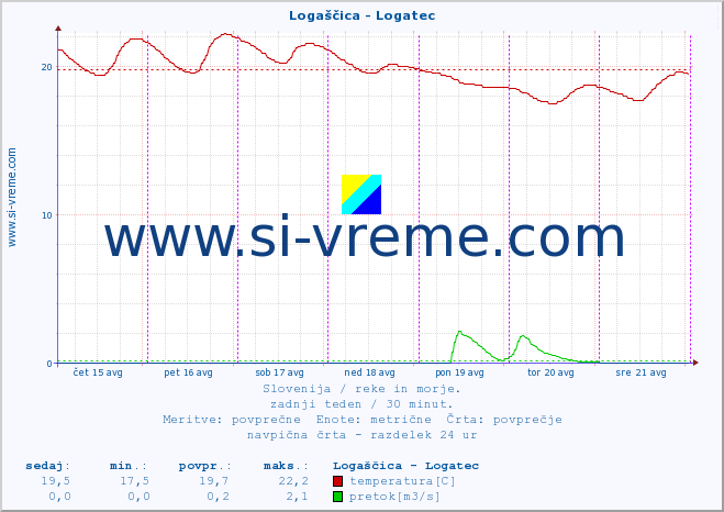 POVPREČJE :: Logaščica - Logatec :: temperatura | pretok | višina :: zadnji teden / 30 minut.