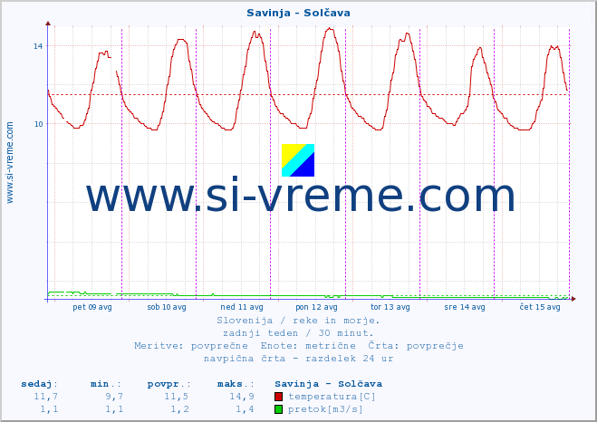 POVPREČJE :: Savinja - Solčava :: temperatura | pretok | višina :: zadnji teden / 30 minut.