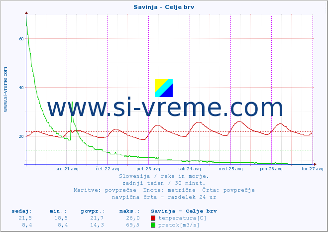 POVPREČJE :: Savinja - Celje brv :: temperatura | pretok | višina :: zadnji teden / 30 minut.