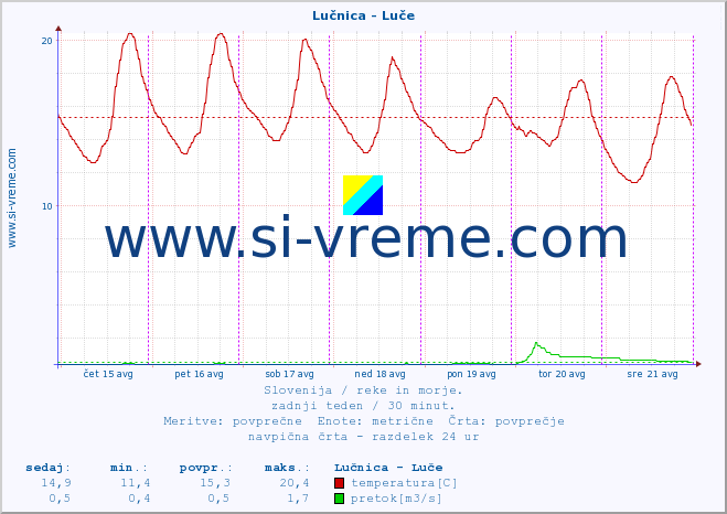 POVPREČJE :: Lučnica - Luče :: temperatura | pretok | višina :: zadnji teden / 30 minut.