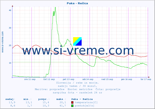 POVPREČJE :: Paka - Rečica :: temperatura | pretok | višina :: zadnji teden / 30 minut.