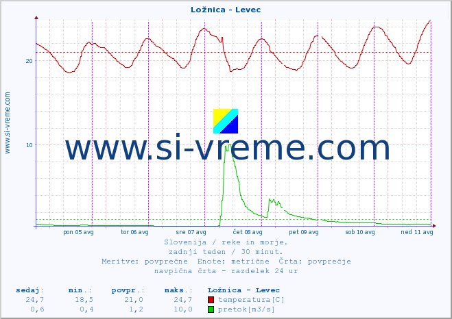 POVPREČJE :: Ložnica - Levec :: temperatura | pretok | višina :: zadnji teden / 30 minut.